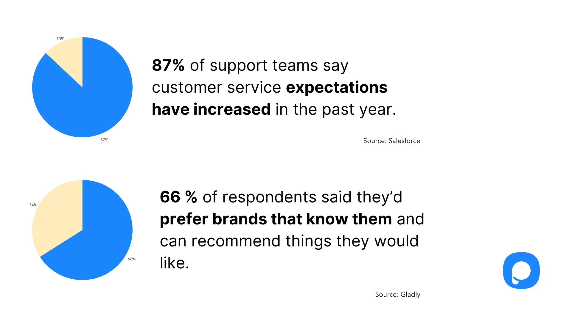 areas where support teams are experiencing growth in expectations