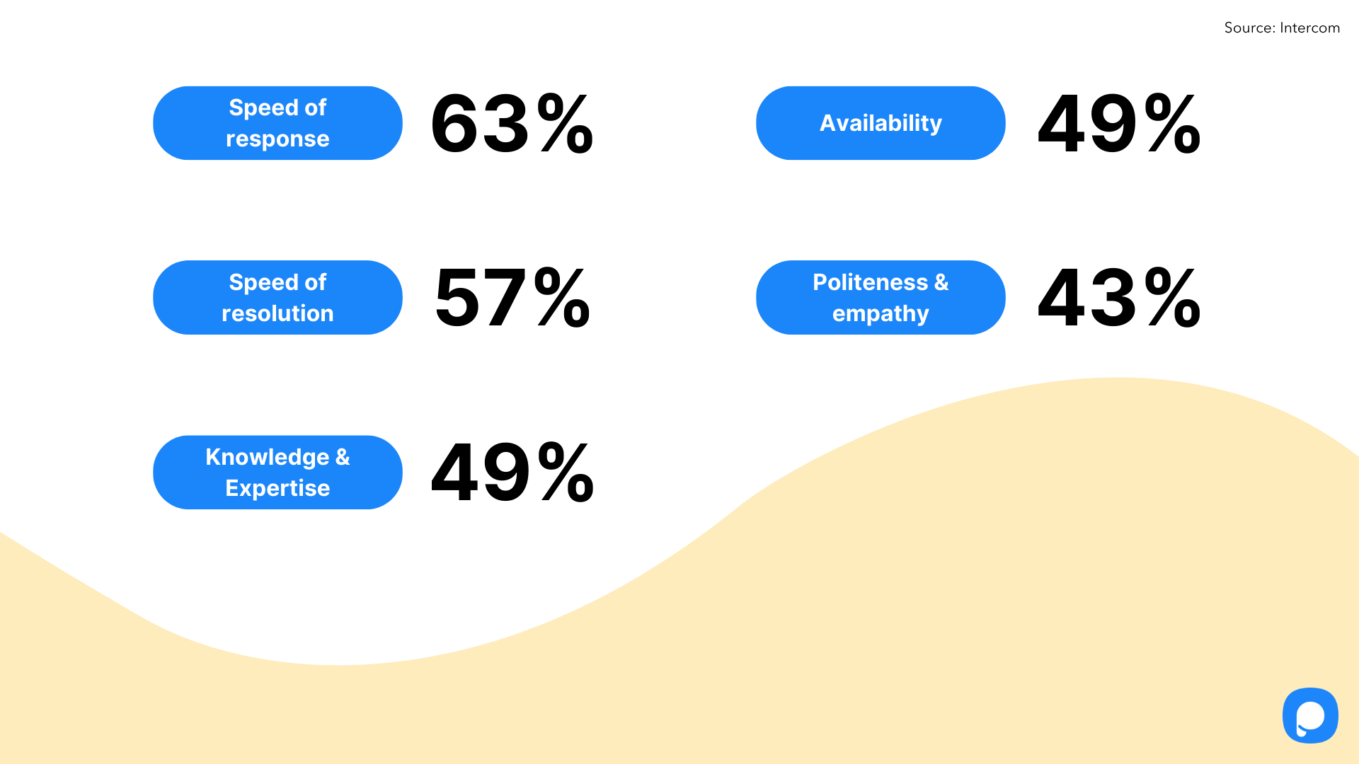 areas where support teams are experiencing growth in expectations