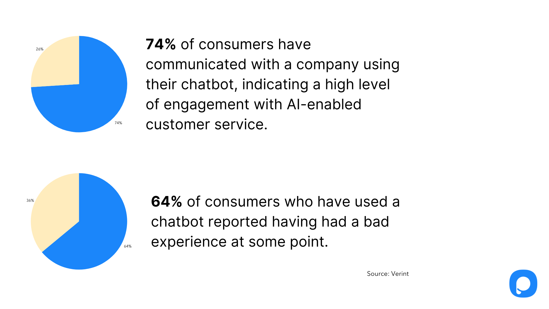 two stats about ai impact on customer service