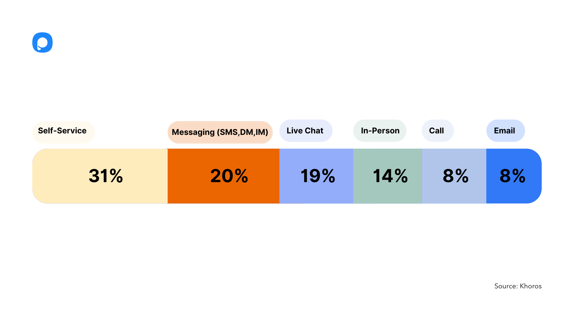 Image shows that customer service statistics for each channel