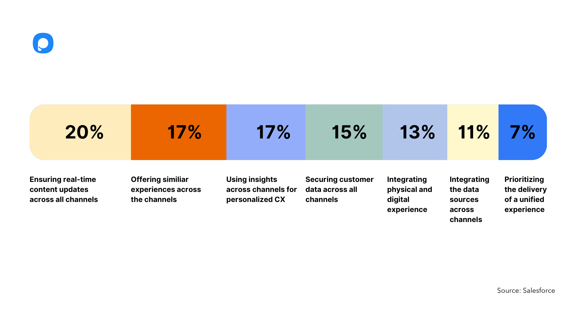 difficulties of multichannel support with latest statistics