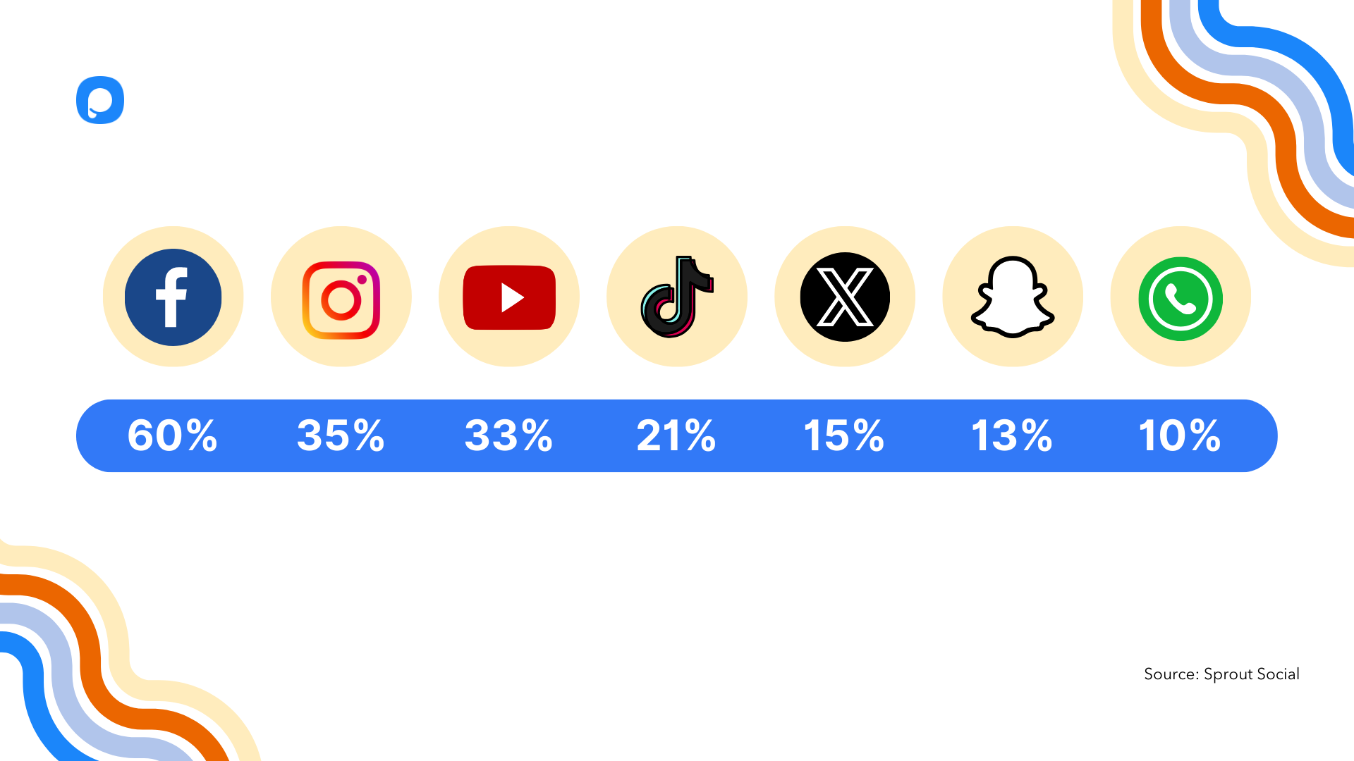 social media customer service stats for each channel