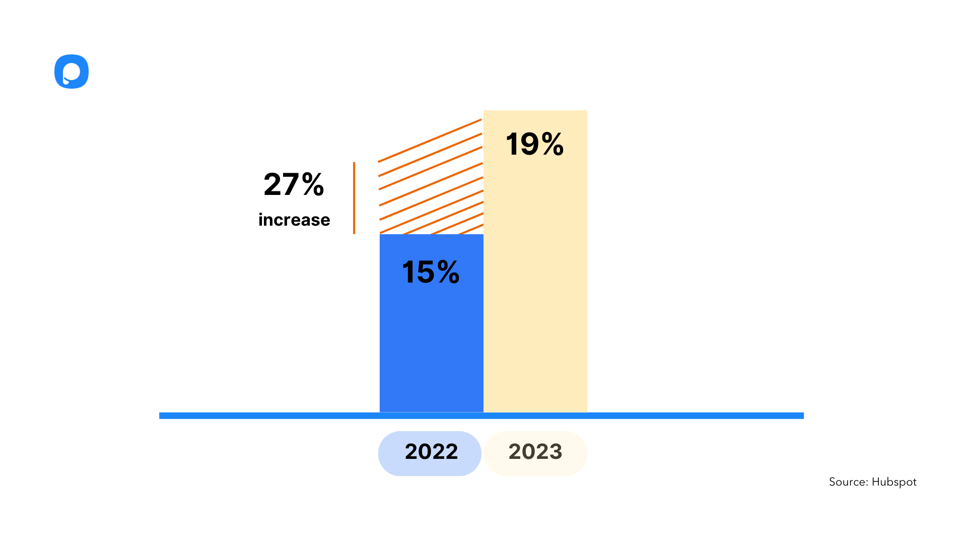 the rate of social media users reaching customer service via DM in the last 3 months