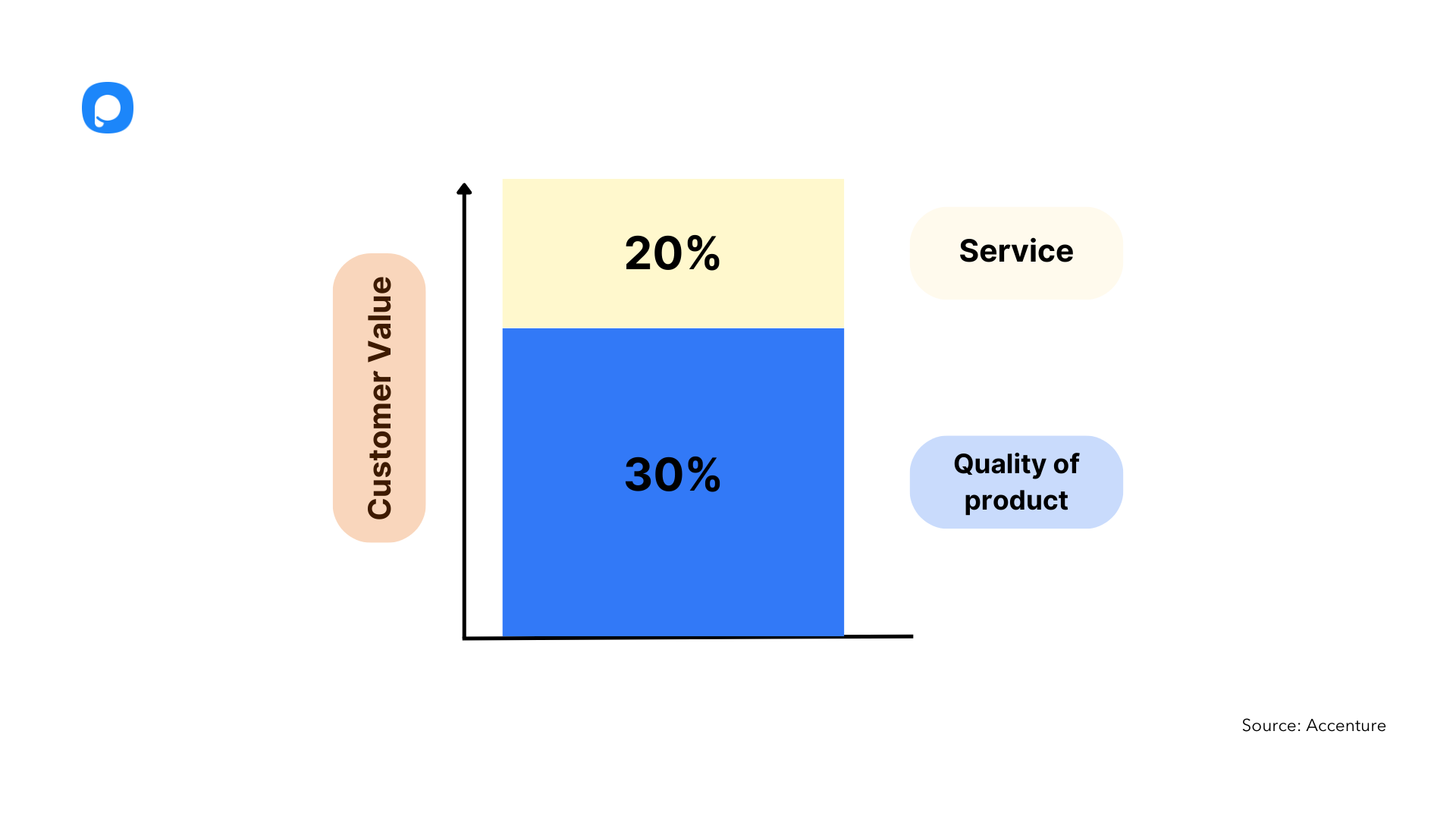 importance of gathering feedback for offering good customer service stats