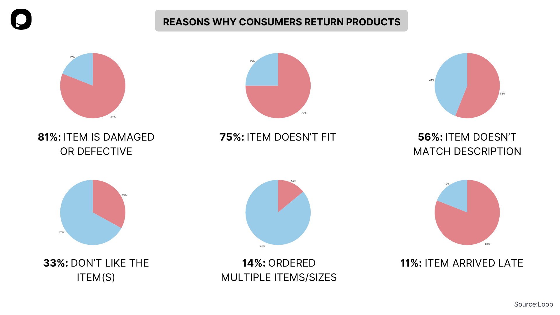 Reasons why consumers return products statistics from Loop