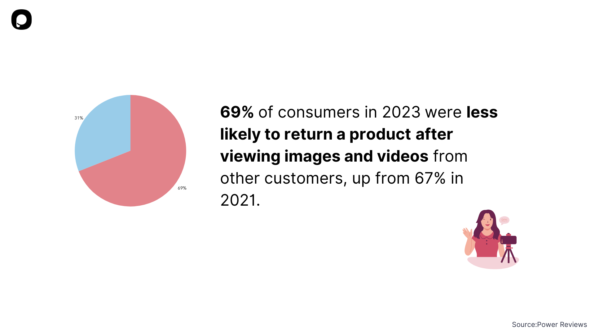 A statistics about affects of UGC on reducing return rate from Power Reviews.