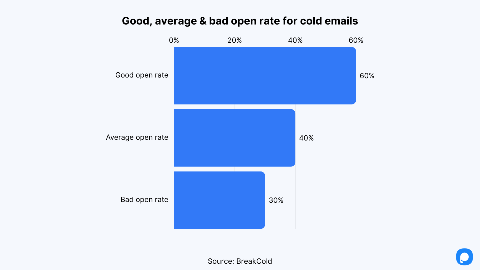 a bar chart race of good, average and bad open rate for cold emails