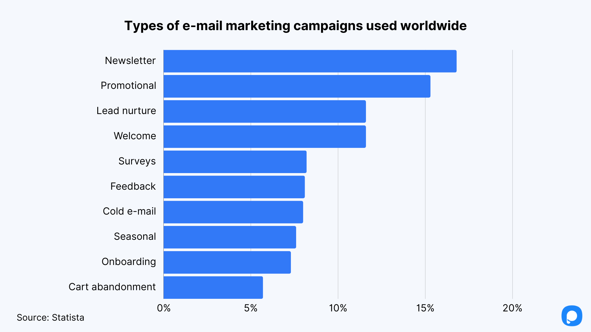 a graphic of types of email marketing campaigns used worldwide