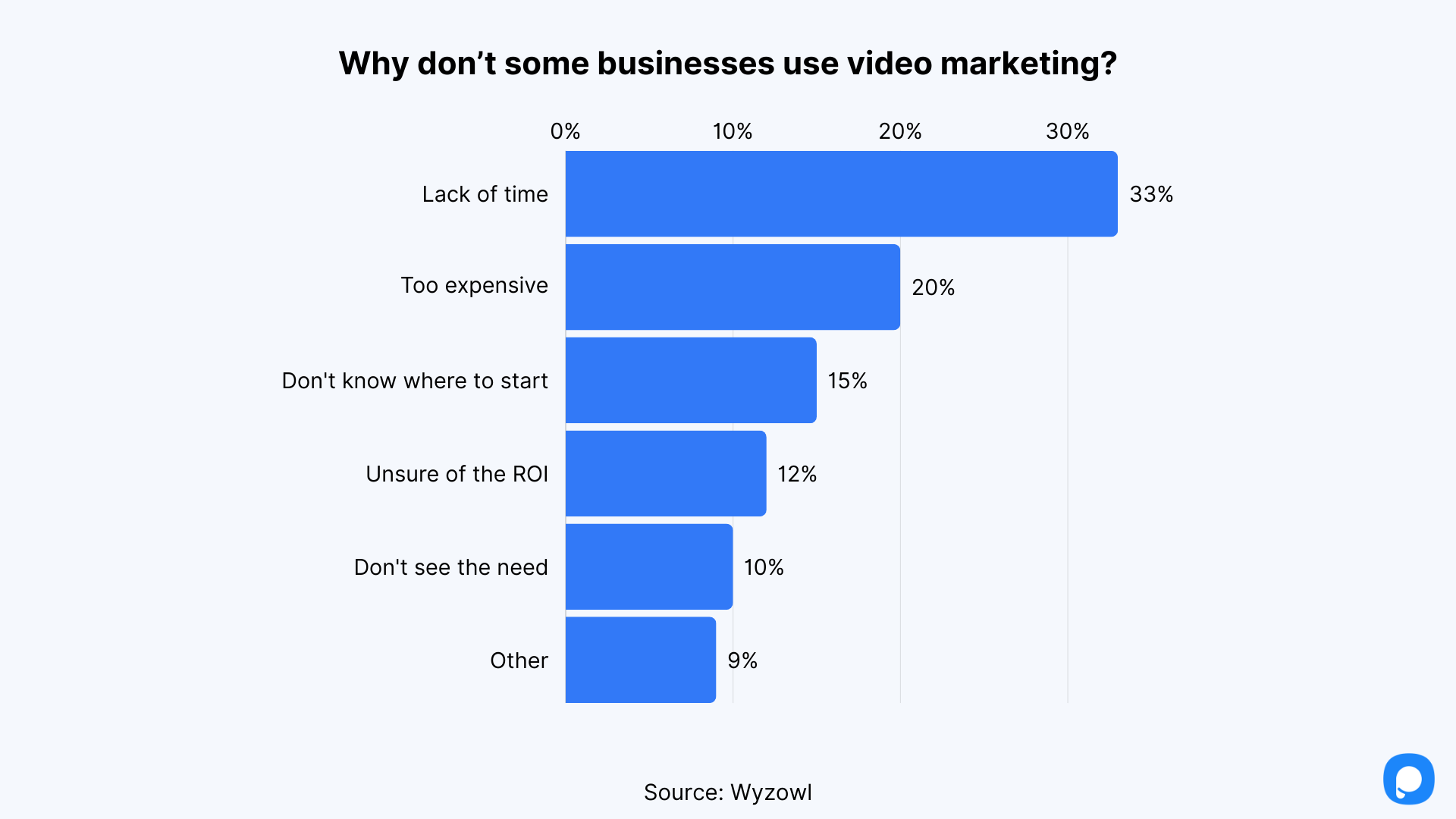 a bar chart showing reasons why businesses don't use video marketing