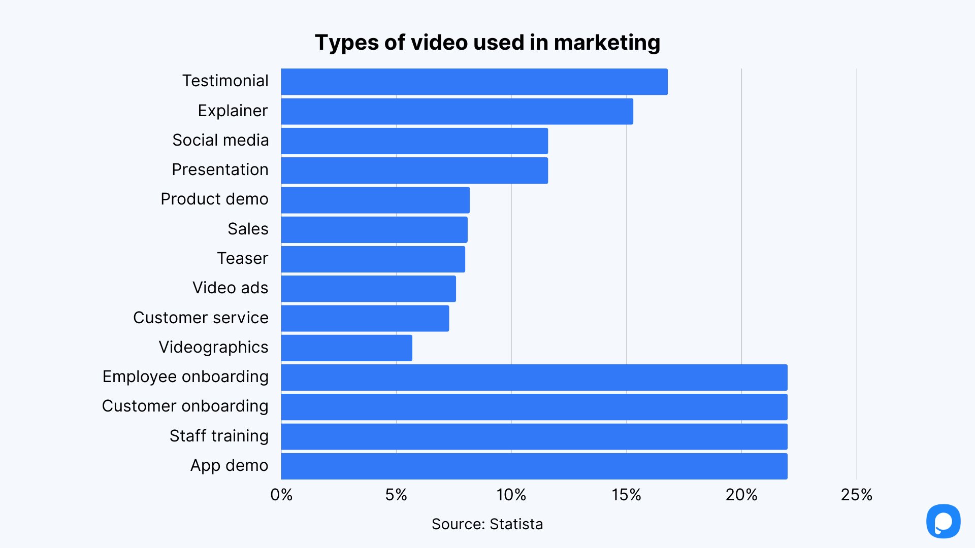 row chart showing types of video used in marketing 