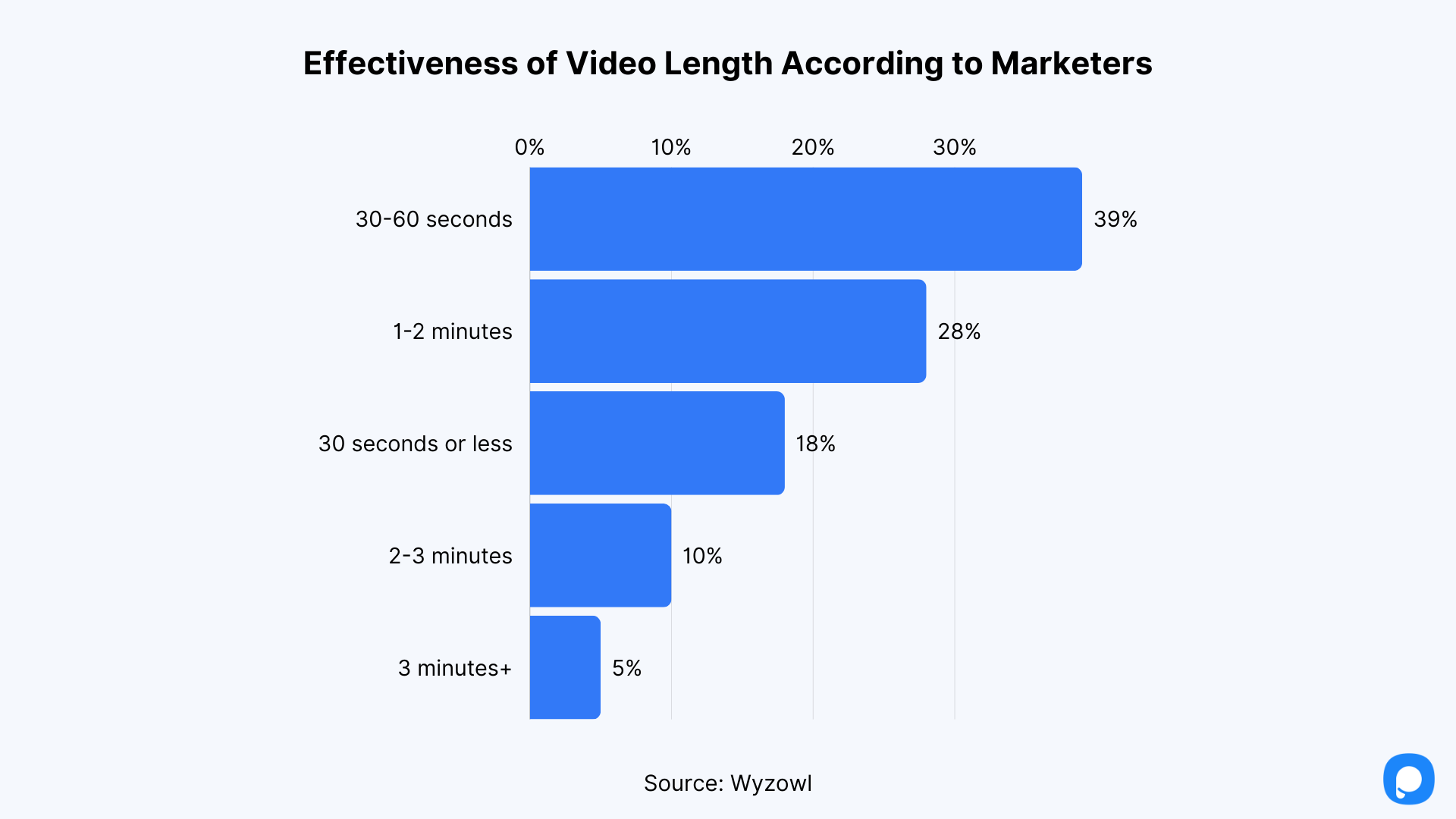 bar chart displaying ideal video length for marketers