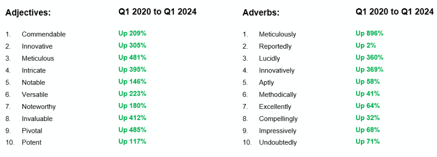 AI GPT adverb and adjective overuse