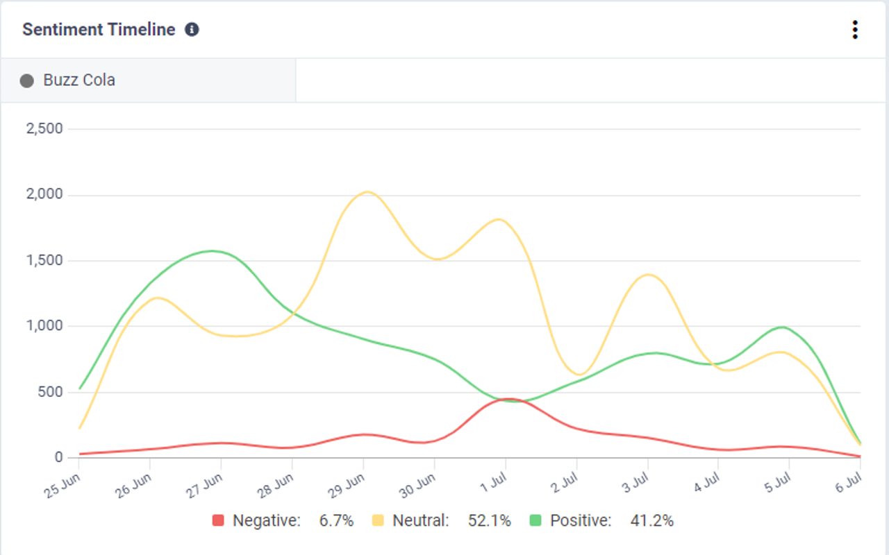 CisionOne brand sentiment timeline