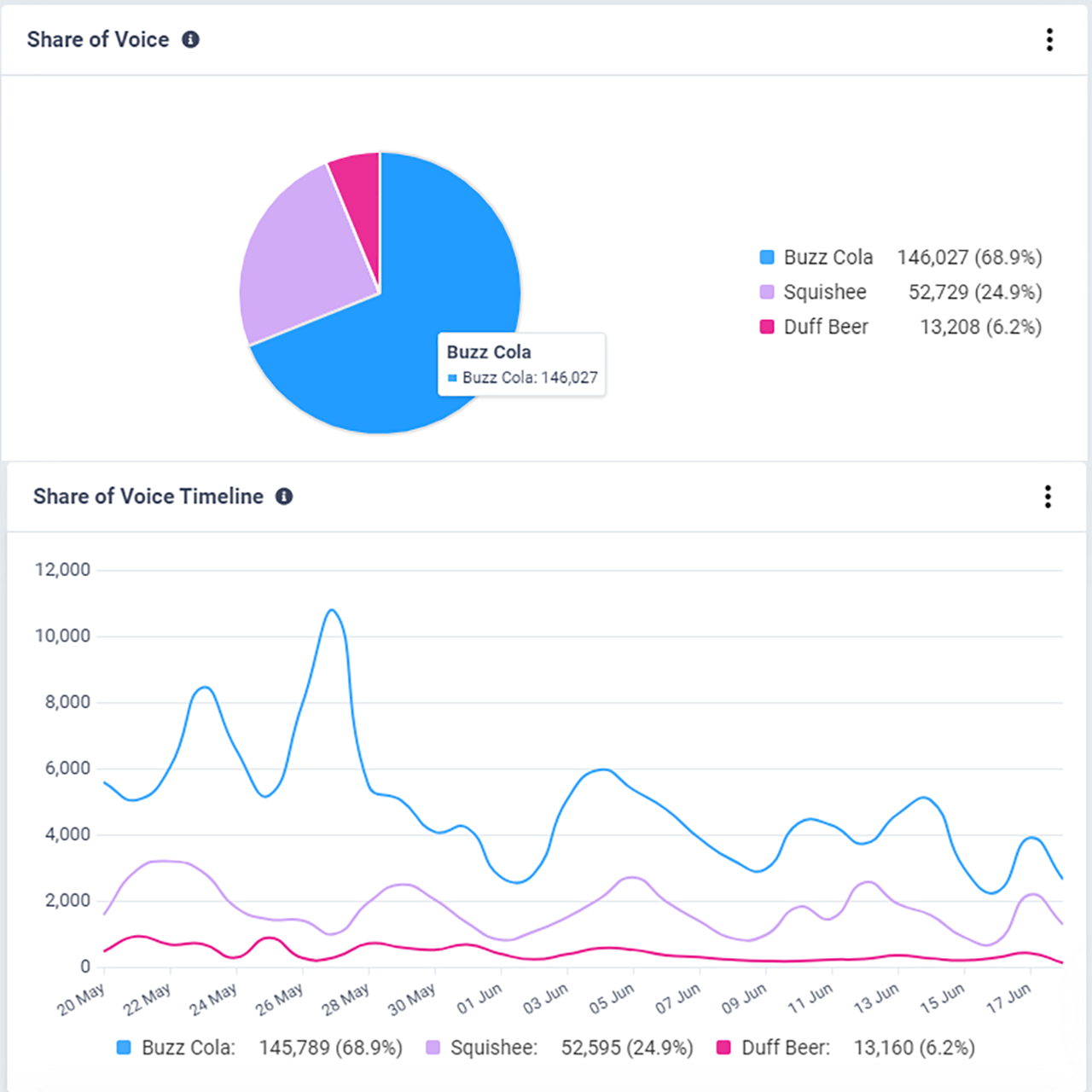 CisionOne share of voice