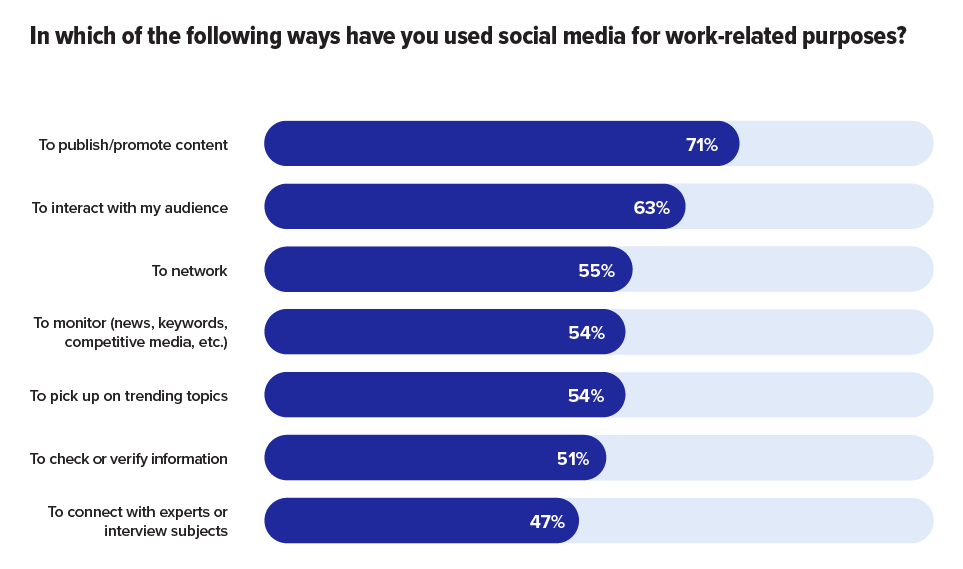 social media use