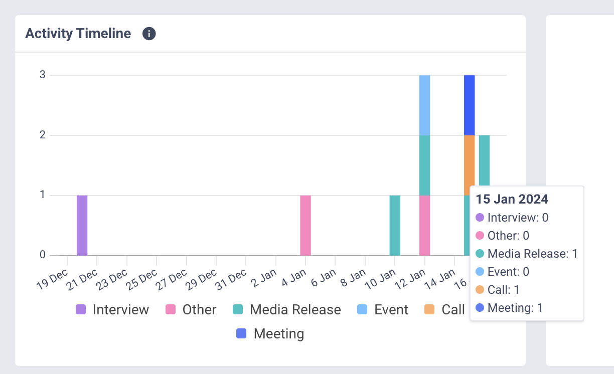 An example of an activity timeline chart tracking the workflow of PR outreach in CisionOne media database