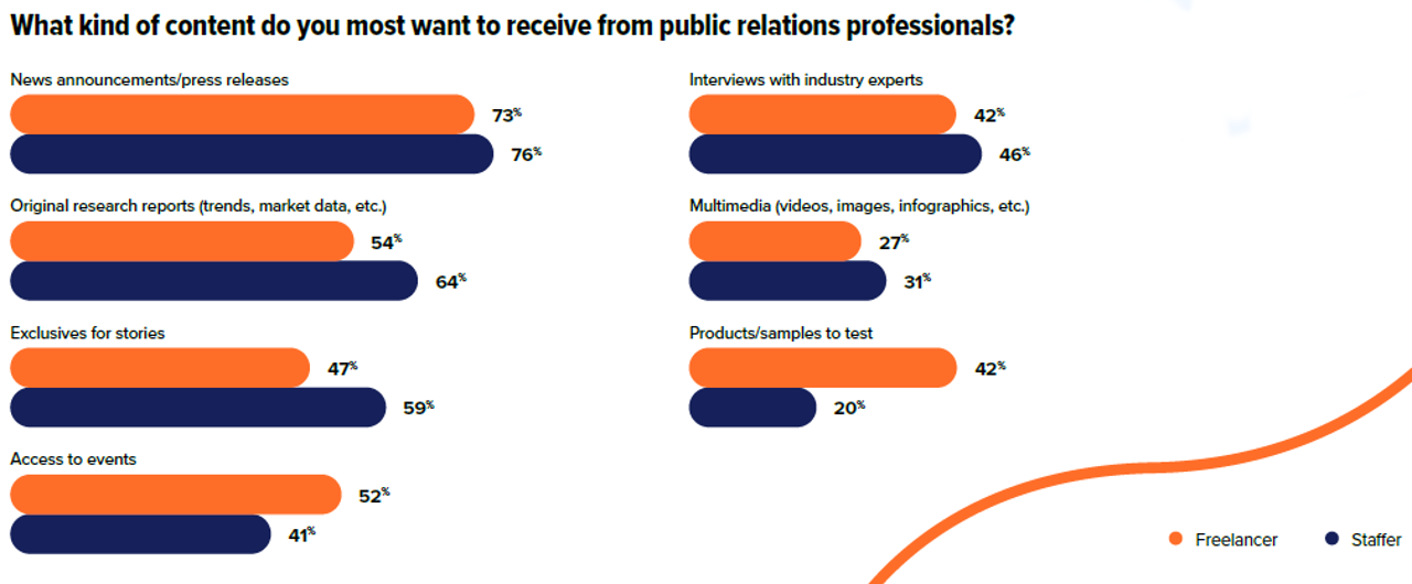 State of the Media 2024 PR statistics about freelance journalists