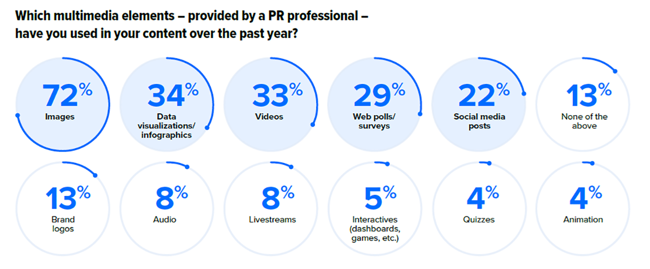 State of the Media 2024 PR statistics on multimedia usage