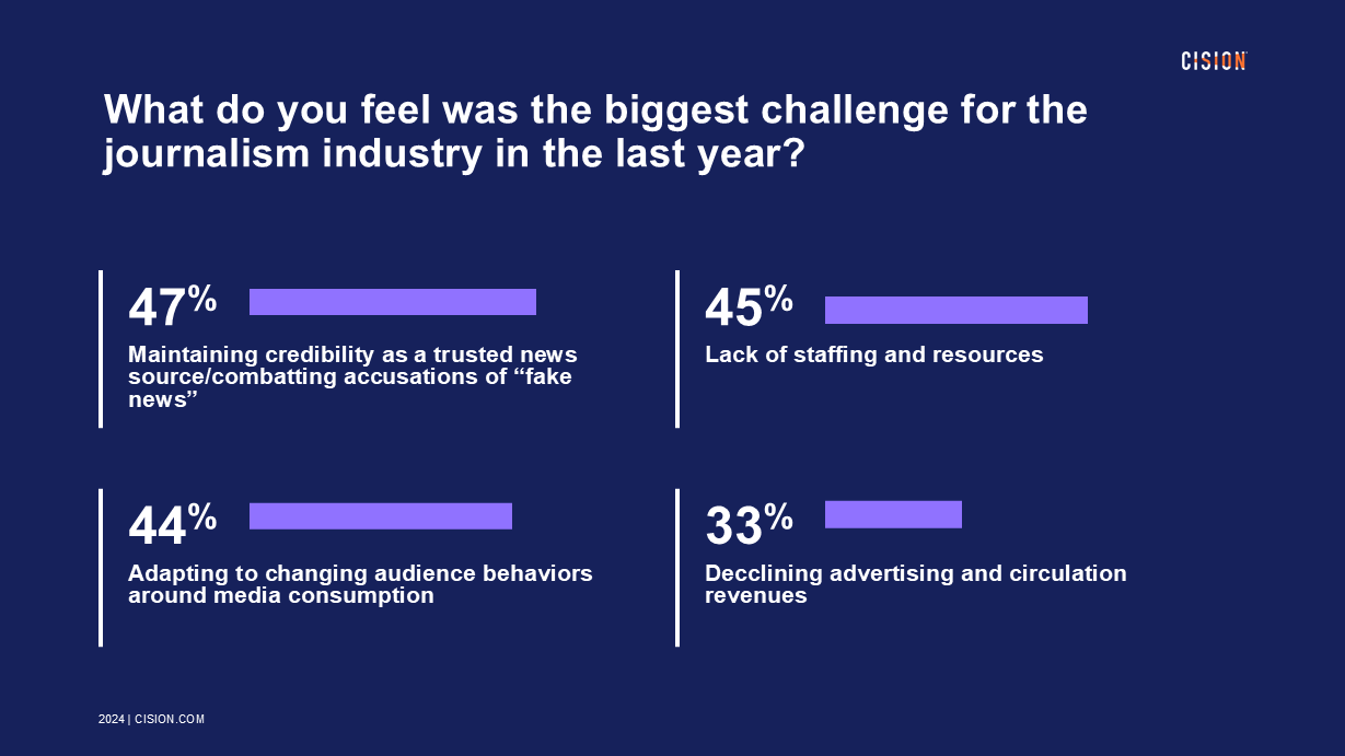 State of the Media 2024 PR statistics