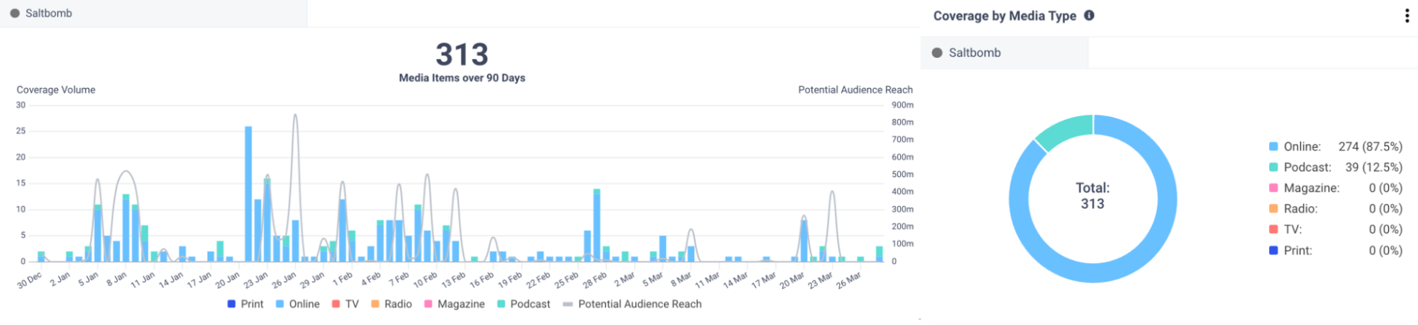 The results of Lush Saltbomb newsjacking PR campaign in CisionOne